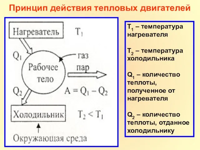 Принцип действия тепловых двигателей Т1 – температура нагревателя Т2 – температура