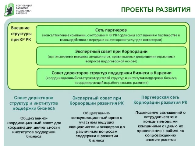 Совет директоров структур и институтов поддержки бизнеса Общественно-координационный совет для координации