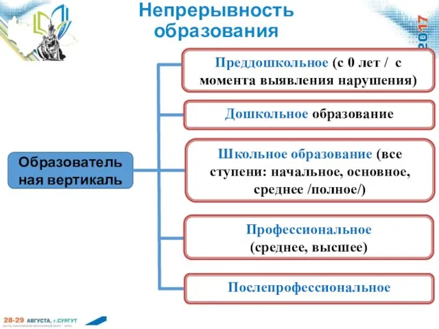 Непрерывность образования Образовательная вертикаль Преддошкольное (с 0 лет / с момента