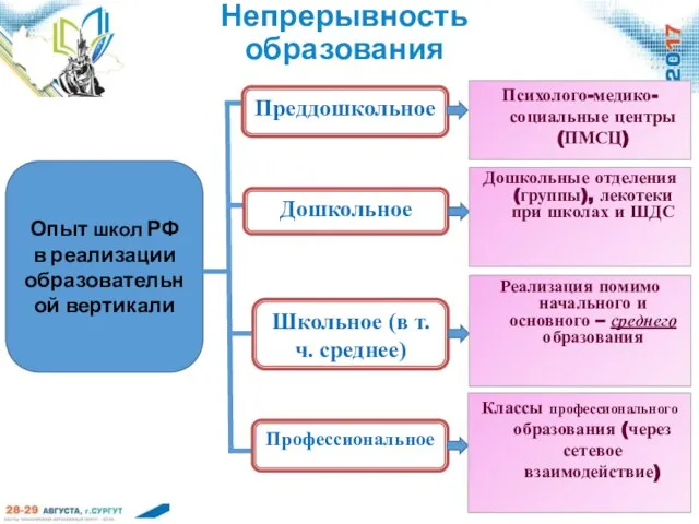 Непрерывность образования Опыт школ РФ в реализации образовательной вертикали Преддошкольное Дошкольное