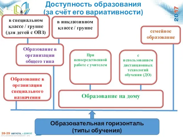 Доступность образования (за счёт его вариативности) Образовательная горизонталь (типы обучения) Образование