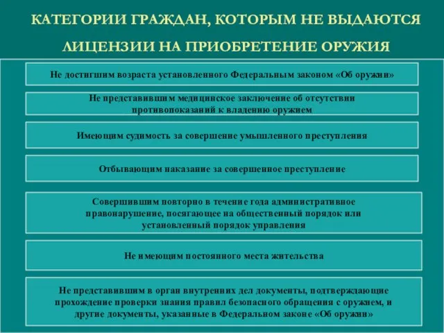 КАТЕГОРИИ ГРАЖДАН, КОТОРЫМ НЕ ВЫДАЮТСЯ ЛИЦЕНЗИИ НА ПРИОБРЕТЕНИЕ ОРУЖИЯ Не достигшим