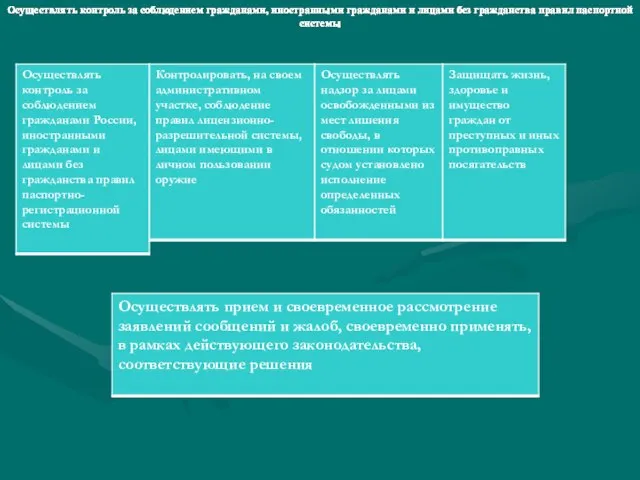 Осуществлять контроль за соблюдением гражданами, иностранными гражданами и лицами без гражданства