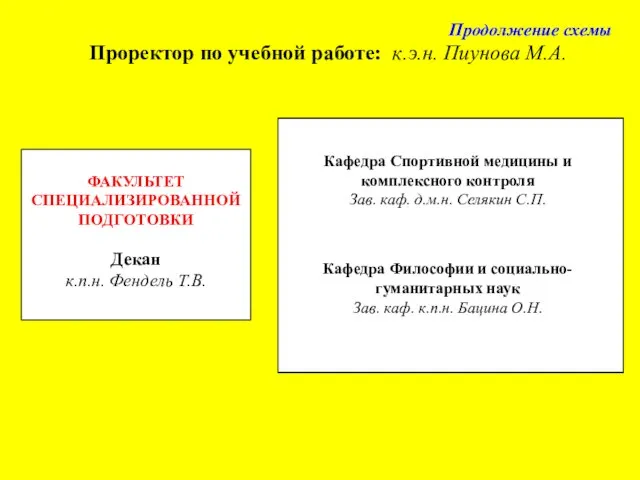 Продолжение схемы Проректор по учебной работе: к.э.н. Пиунова М.А. ФАКУЛЬТЕТ СПЕЦИАЛИЗИРОВАННОЙ