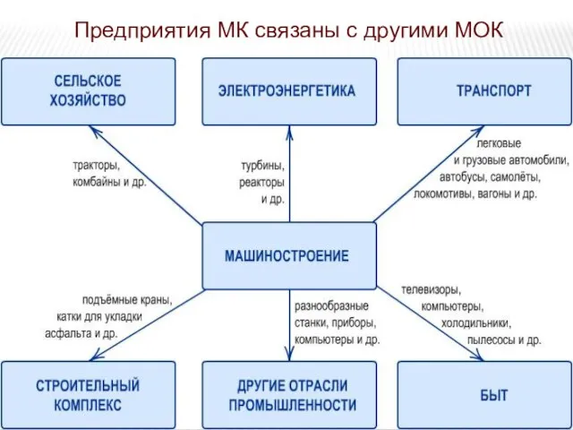 Предприятия МК связаны с другими МОК