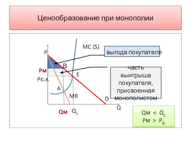 Ценообразование при монополии P выгода покупателя Pм Pс.к. Q MC (S)