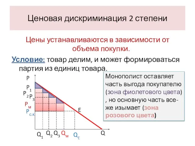 Ценовая дискриминация 2 степени Цены устанавливаются в зависимости от объема покупки.