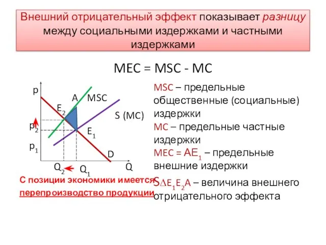 Внешний отрицательный эффект показывает разницу между социальными издержками и частными издержками