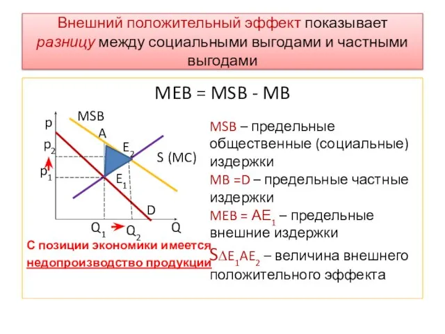 Внешний положительный эффект показывает разницу между социальными выгодами и частными выгодами