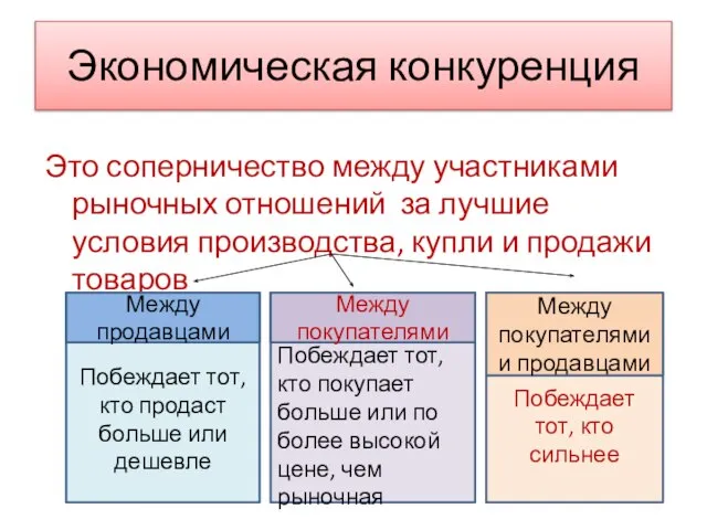 Экономическая конкуренция Это соперничество между участниками рыночных отношений за лучшие условия