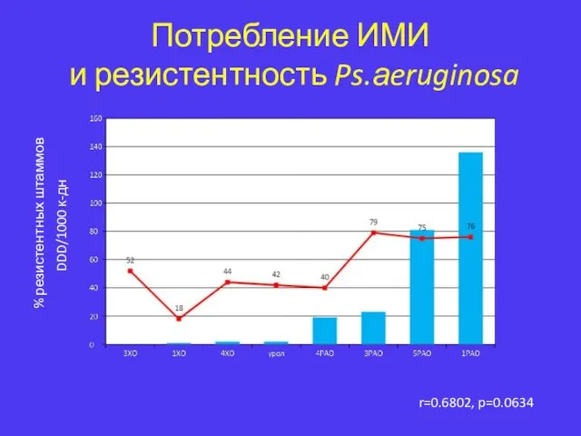 Потребление ИМИ и резистентность Ps.аeruginosa r=0.6802, p=0.0634 DDD/1000 к-дн % резистентных штаммов