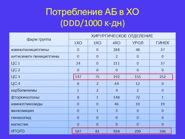 Потребление АБ в ХО (DDD/1000 к-дн)