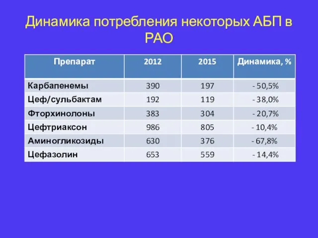 Динамика потребления некоторых АБП в РАО