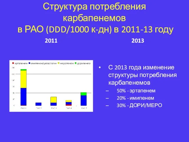 Структура потребления карбапенемов в РАО (DDD/1000 к-дн) в 2011-13 году 2011