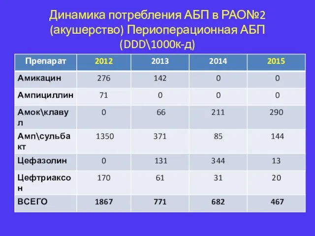 Динамика потребления АБП в РАО№2 (акушерство) Периоперационная АБП (DDD\1000к-д)