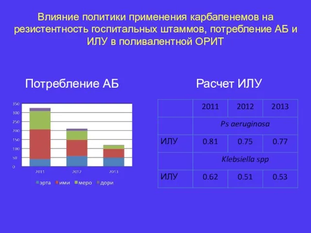 Влияние политики применения карбапенемов на резистентность госпитальных штаммов, потребление АБ и