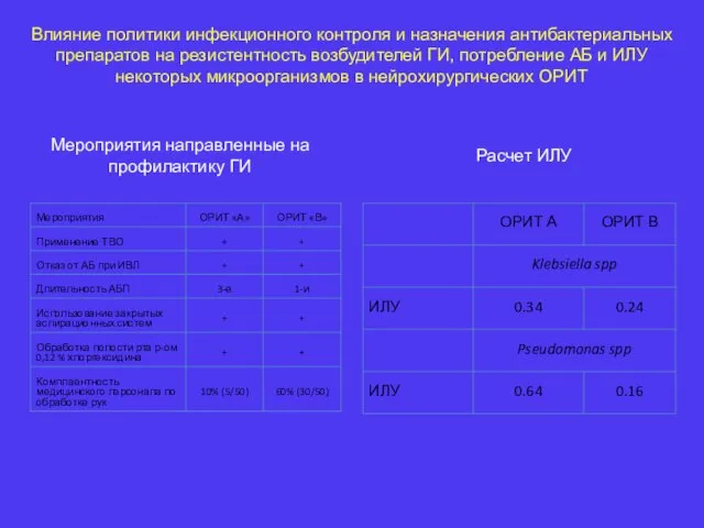 Влияние политики инфекционного контроля и назначения антибактериальных препаратов на резистентность возбудителей