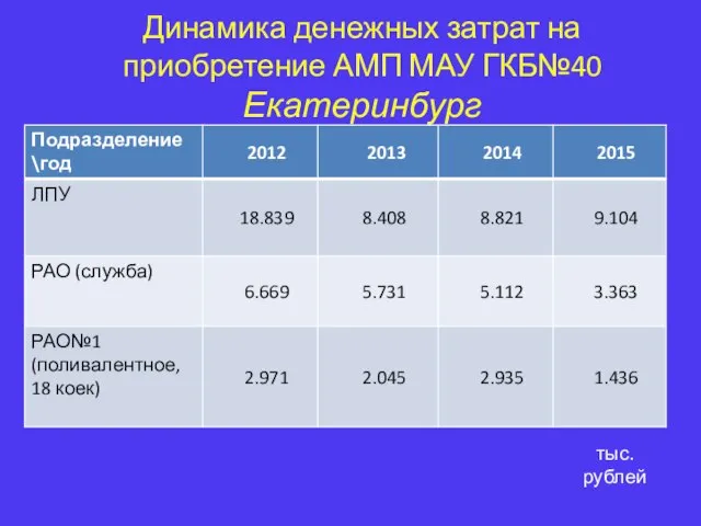 Динамика денежных затрат на приобретение АМП МАУ ГКБ№40 Екатеринбург тыс. рублей