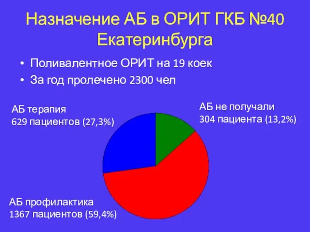 Назначение АБ в ОРИТ ГКБ №40 Екатеринбурга Поливалентное ОРИТ на 19