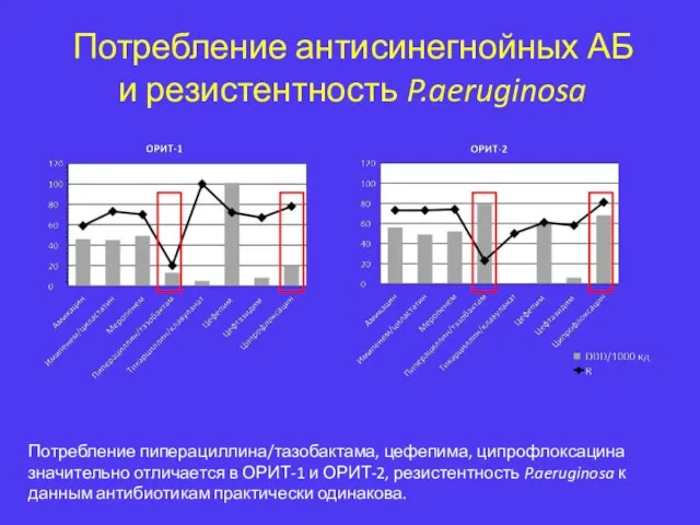 Потребление антисинегнойных АБ и резистентность P.aeruginosa Потребление пиперациллина/тазобактама, цефепима, ципрофлоксацина значительно