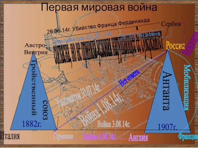 Первая мировая война Италия Австро- Венгрия Германия Россия Англия Франция 1882г.