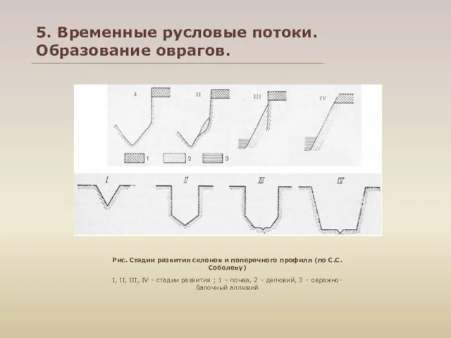 5. Временные русловые потоки. Образование оврагов. Рис. Стадии развития склонов и