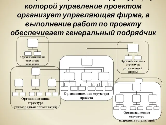 Схема организационной структуры, при которой управление проектом организует управляющая фирма, а