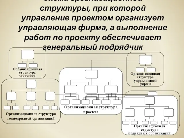 Схема организационной структуры, при которой управление проектом организует управляющая фирма, а