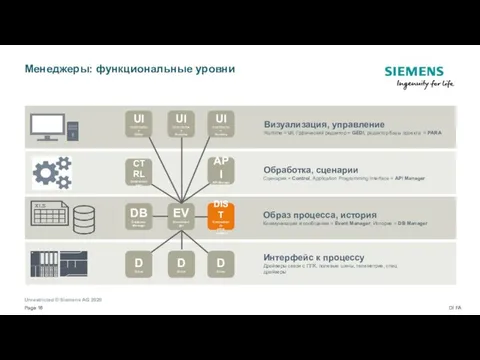 Менеджеры: функциональные уровни EV Eventmanager D Driver UI Userinterface Runtime DIST