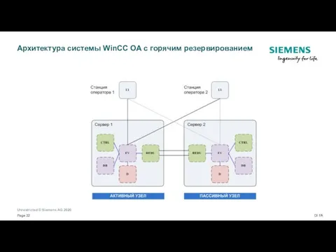 Архитектура системы WinCC OA с горячим резервированием