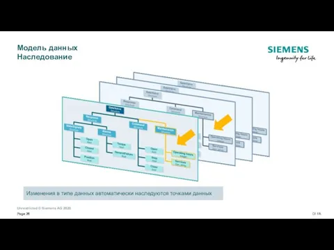 Модель данных Наследование Изменения в типе данных автоматически наследуются точками данных Page