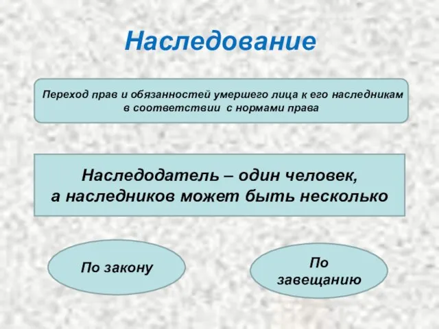 Наследование Переход прав и обязанностей умершего лица к его наследникам в