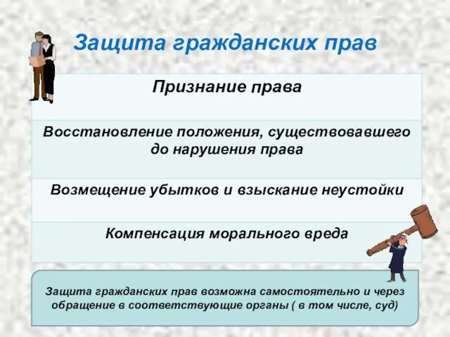 Защита гражданских прав Защита гражданских прав возможна самостоятельно и через обращение