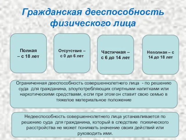 Гражданская дееспособность физического лица Полная – с 18 лет Отсутствие –