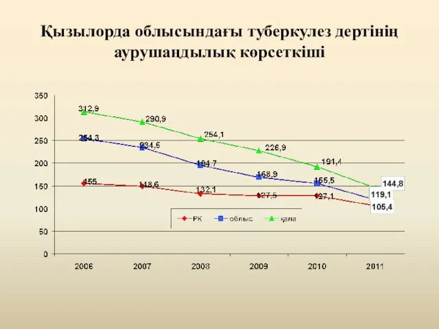 Қызылорда облысындағы туберкулез дертінің аурушаңдылық көрсеткіші