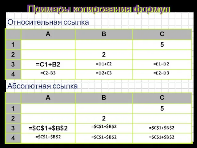 Примеры копирования формул Абсолютная ссылка Относительная ссылка =D1+C2 =E1+D2 =C2+B3 =D2+C3