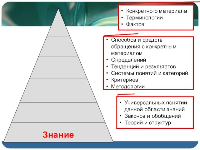 Знание Конкретного материала Терминологии Фактов Способов и средств обращения с конкретным