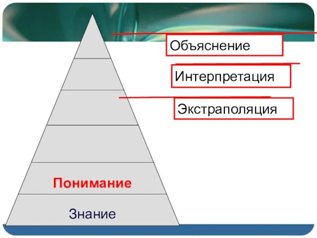 Понимание Знание Объяснение Интерпретация Экстраполяция