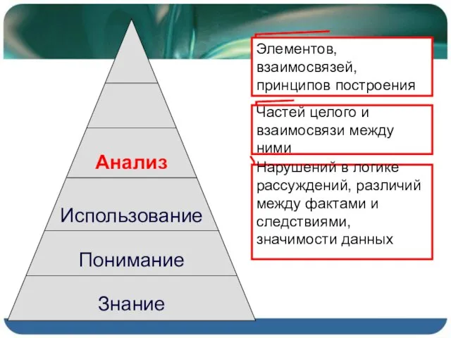 Анализ Использование Понимание Знание Элементов, взаимосвязей, принципов построения Частей целого и