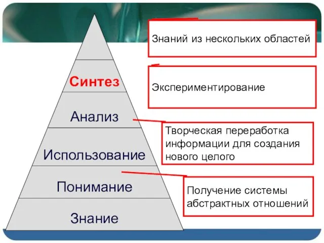 Синтез Анализ Использование Понимание Знание Знаний из нескольких областей Экспериментирование Творческая