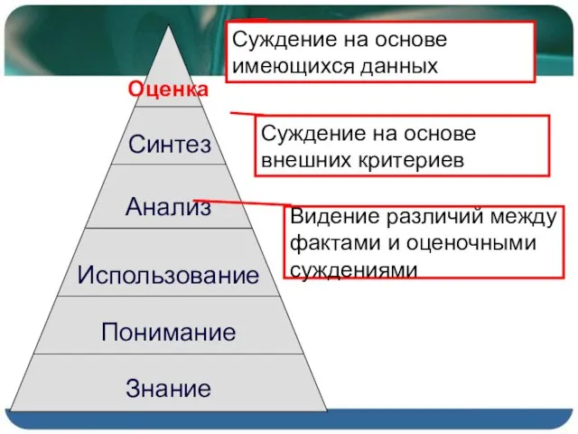 Оценка Синтез Анализ Использование Понимание Знание Суждение на основе имеющихся данных