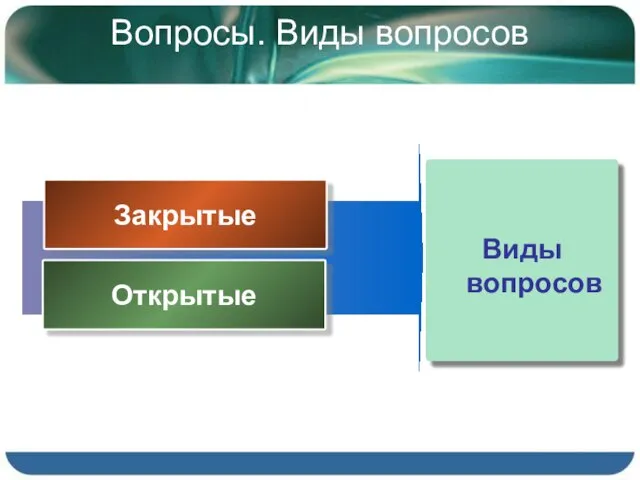 Вопросы. Виды вопросов Закрытые Открытые Виды вопросов