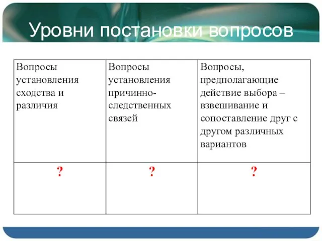 Уровни постановки вопросов