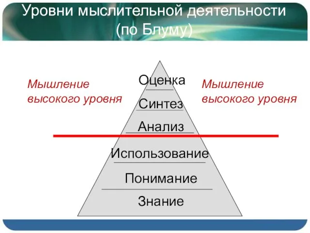 Уровни мыслительной деятельности (по Блуму)