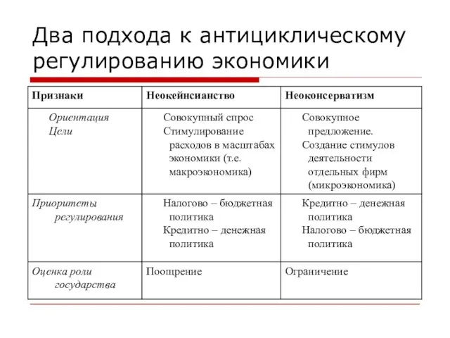 Два подхода к антициклическому регулированию экономики