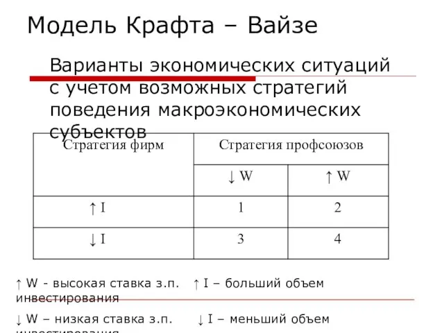 Модель Крафта – Вайзе Варианты экономических ситуаций с учетом возможных стратегий