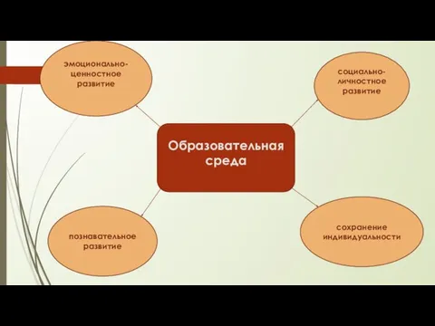 . Образовательная среда эмоционально-ценностное развитие социально-личностное развитие познавательное развитие сохранение индивидуальности