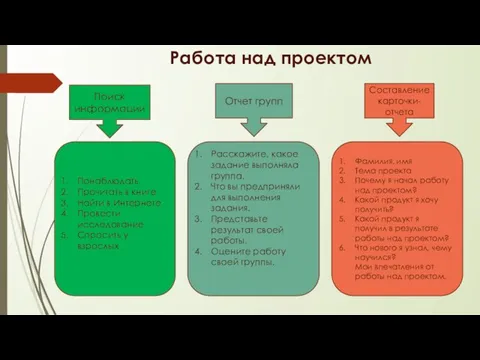 Работа над проектом Поиск информации Отчет групп Составление карточки-отчета Понаблюдать Прочитать