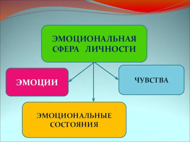 ЭМОЦИИ ЭМОЦИОНАЛЬНЫЕ СОСТОЯНИЯ ЧУВСТВА ЭМОЦИОНАЛЬНАЯ СФЕРА ЛИЧНОСТИ