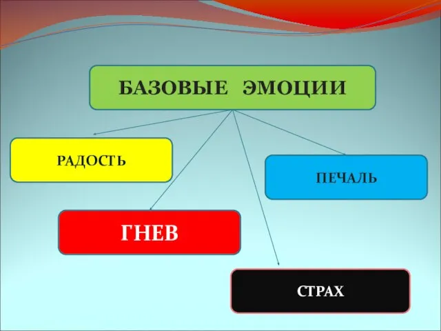 БАЗОВЫЕ ЭМОЦИИ ГНЕВ СТРАХ РАДОСТЬ ПЕЧАЛЬ